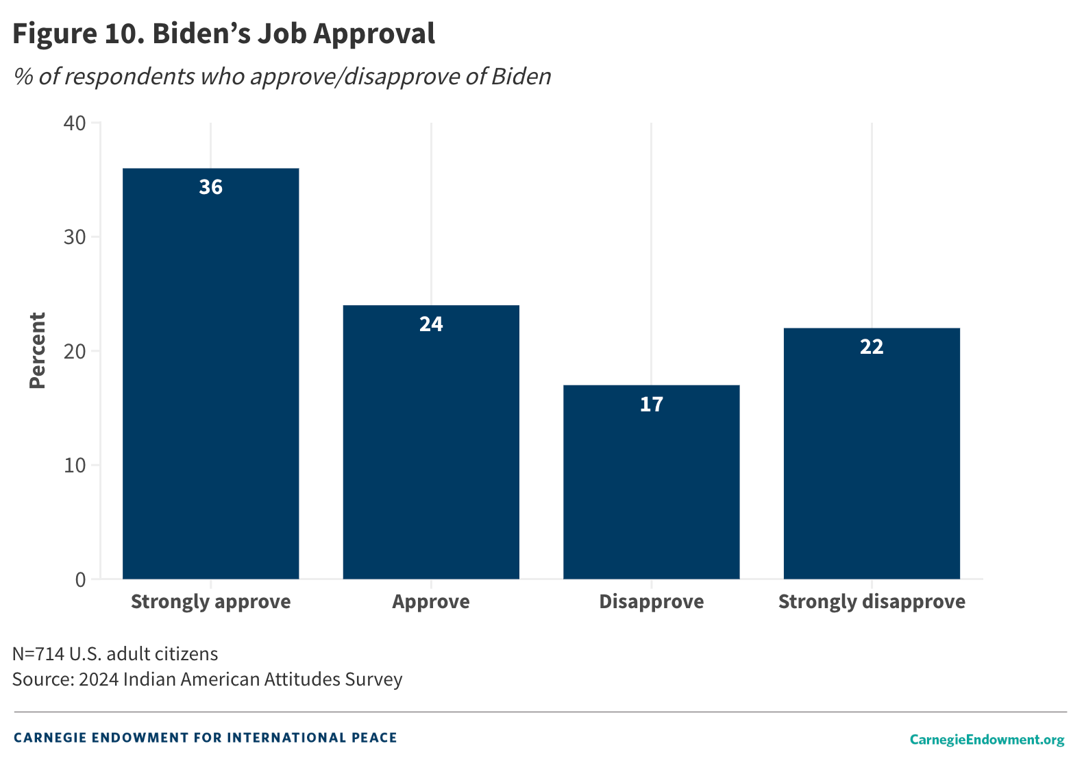 Figure 10: President Biden Job Approval